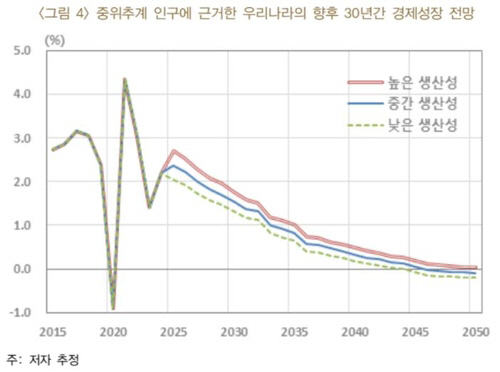 향후 30년간 한국경제 성장률 추계. 자료 한국은행